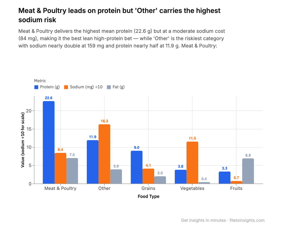 Preview of the Healthy Foods Database insight report