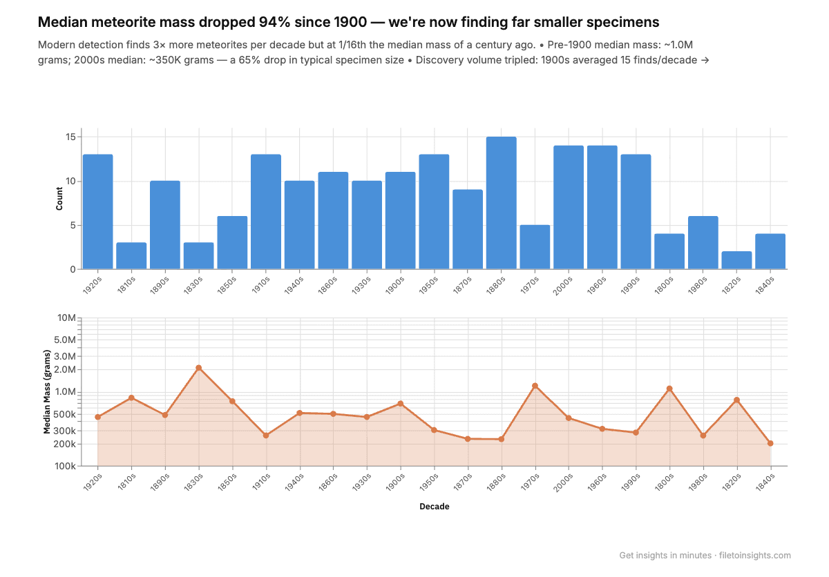 Preview of the Meteor Strikes insight report