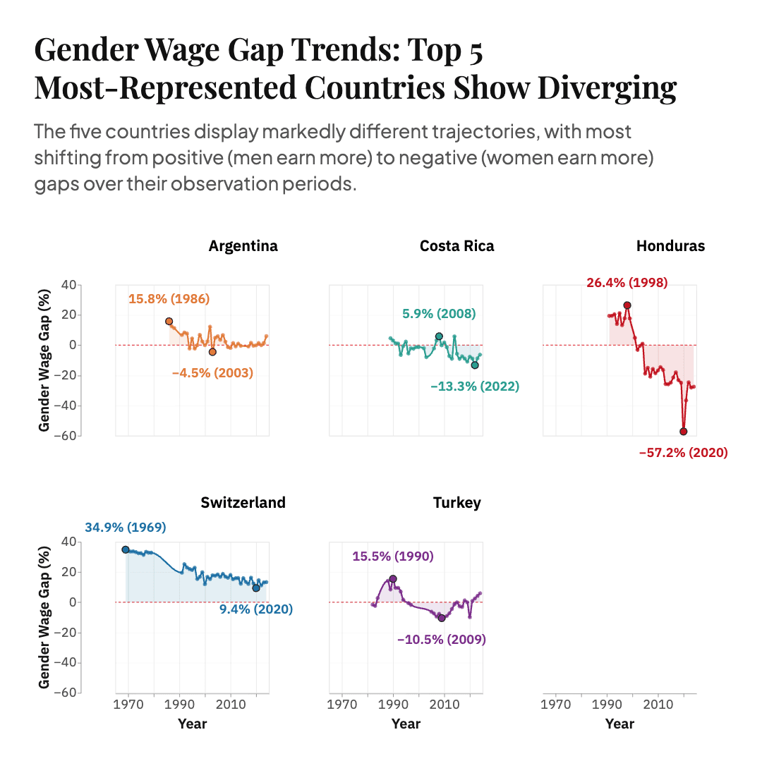 Faceted line chart showing gender wage gap trends for Argentina, Costa Rica, Honduras, Switzerland, and Turkey from 1969–2022