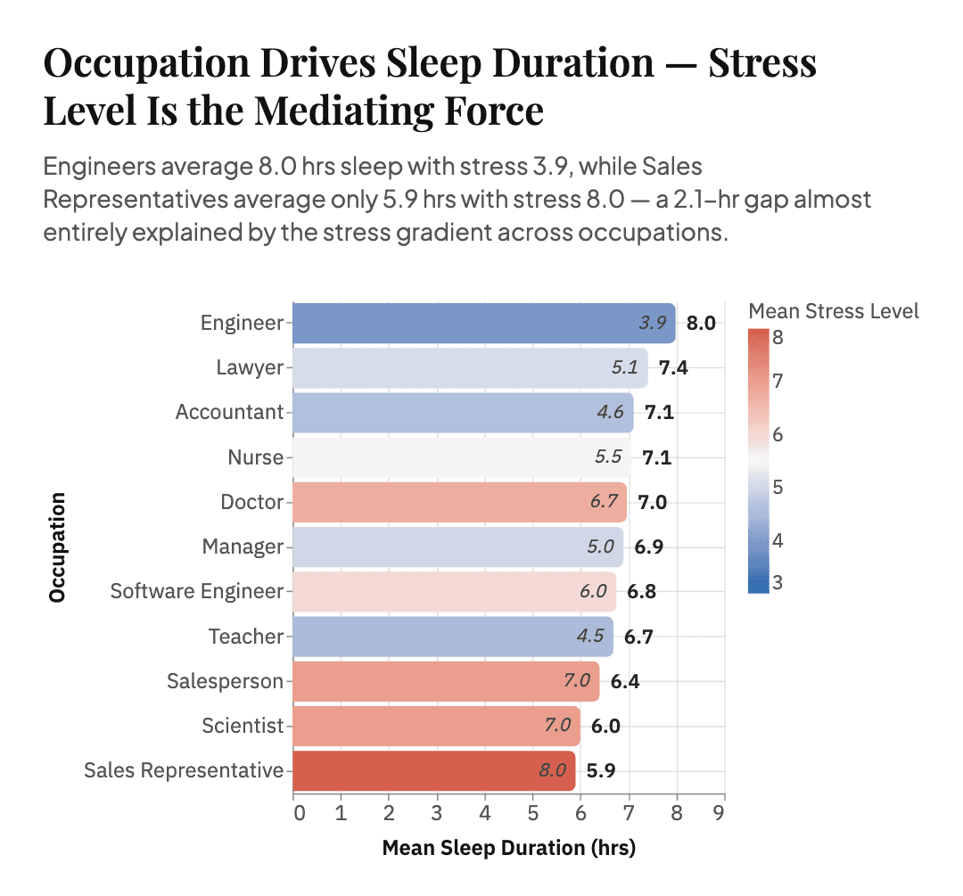 Horizontal bar chart showing mean sleep duration by occupation, colour-coded by mean stress level from blue (low) to red (high)