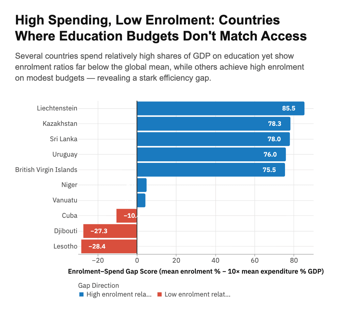 Diverging horizontal bar chart ranking countries by gap between education spending and enrolment ratio, with blue for high enrolment and red for low